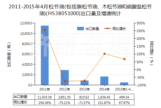 2011-2015年4月松節(jié)油(包括脂松節(jié)油、木松節(jié)油和硫酸鹽松節(jié)油)(HS38051000)出口量及增速統(tǒng)計